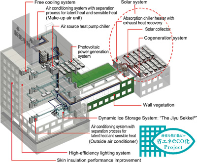 Energy saving technologies for eco-project in headquarters building