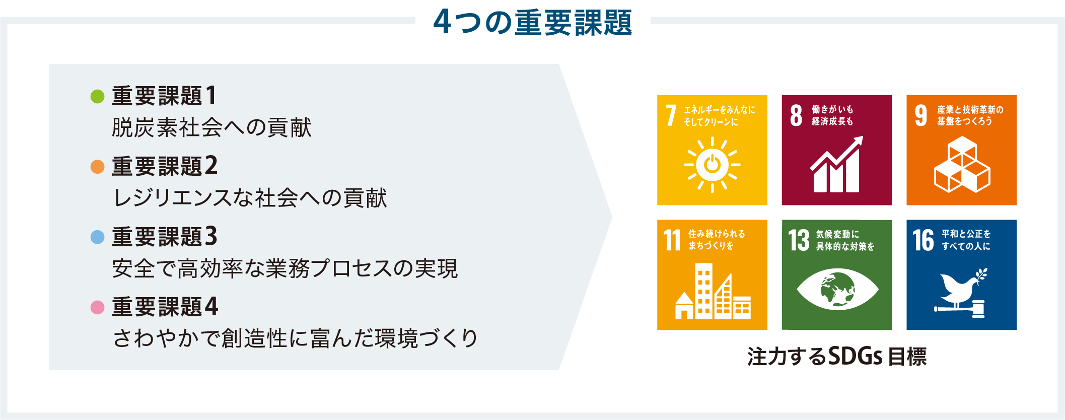 4つの重要課題 重要課題1 脱炭素社会への貢献 重要課題2 レジリエンスな社会への貢献 重要課題3 安全で高効率な業務プロセスの実現 重要課題4 さわやかで創造性に富んだ環境づくり