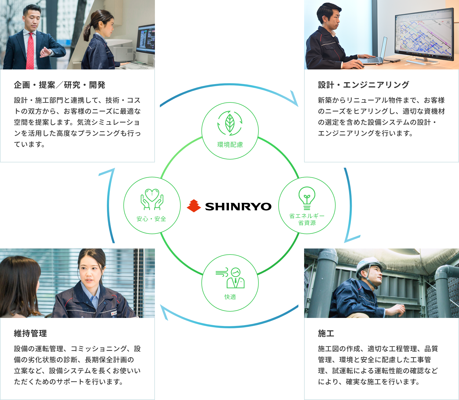 企画・提案/研究・開発 設計・施工部門と連携して、技術・コストの双方から、お客様のニーズに最適な空間を提供します。気流シミュレーションを活用した高度なプランニングも行っています。 設計・エンジニアリング 新築からリニューアル物件まで、お客様のニーズをヒアリングし、適切な資機材の選定を含めた設備システムの設計・エンジニアリングを行います。 維持設計 設備の運転管理、コミッショニング、設備の劣化状態の診断、長期保全計画の立案など、設備システムを長くお使いいただくためのサポートを行います。 施工 施工図の作成、適切な行程管理、品質管理、環境と安全に配慮した工事管理、試運転による運転性能の確認などにより、確実な施工を行います。