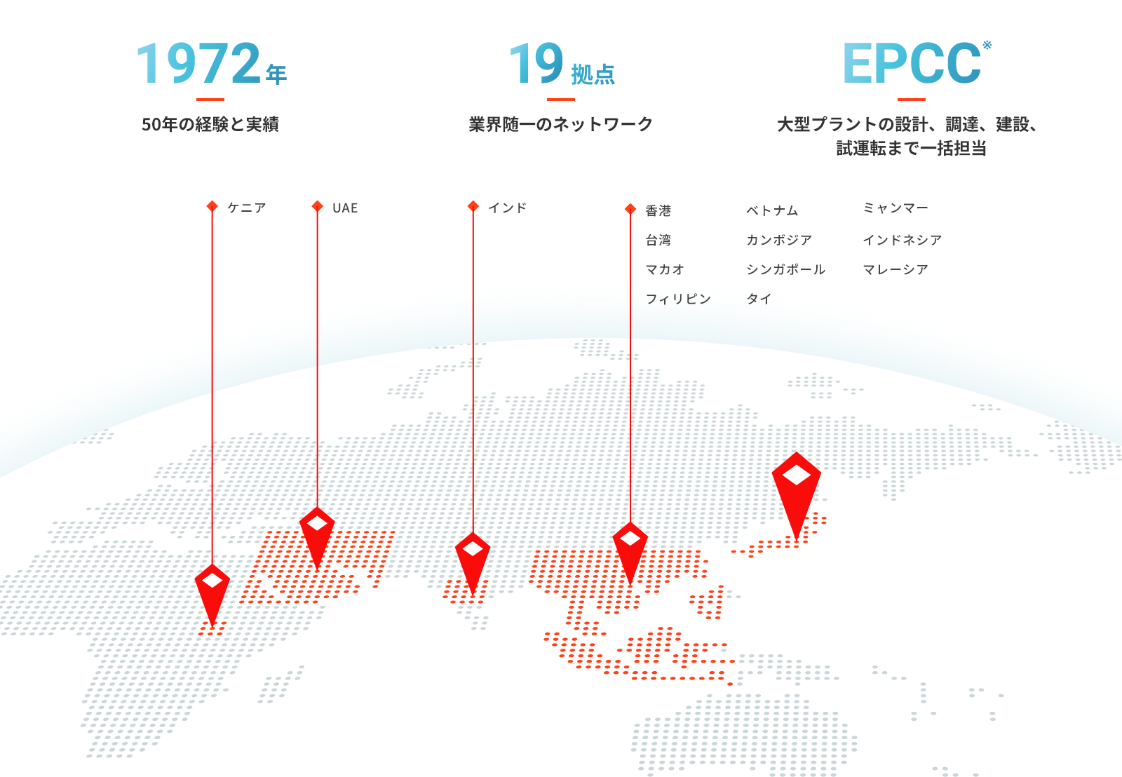 1972年 50年の経験と実績 21拠点 業界随一のネットワーク EPCC 大型プラントの設計、調達、建設、試運転まで一括担当