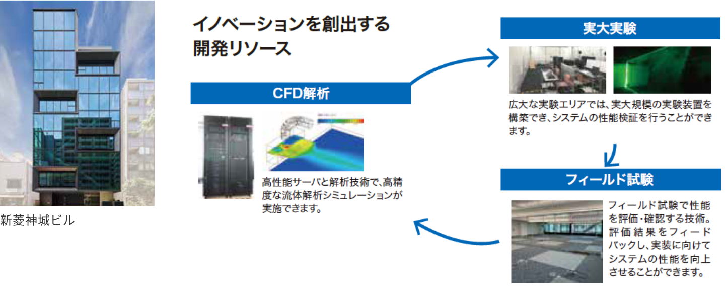 新菱神城ビル イノベーションを創出する開発リソース