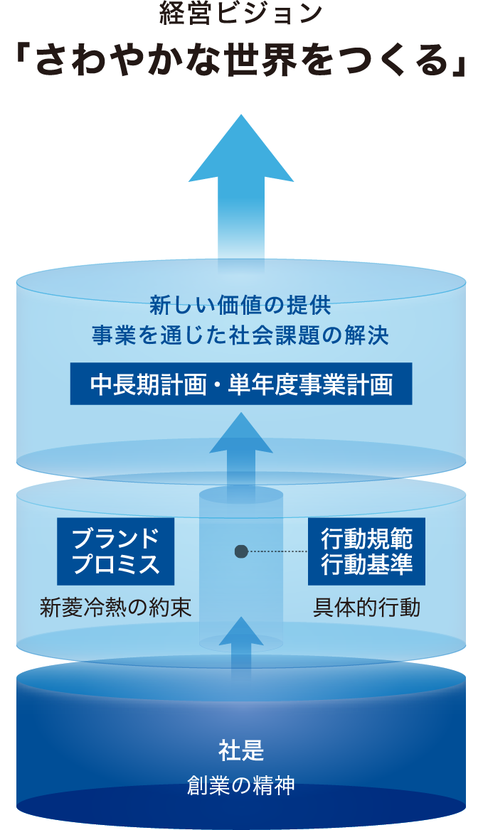 さわやかな世界をつくり、社会の持続的発展に貢献する