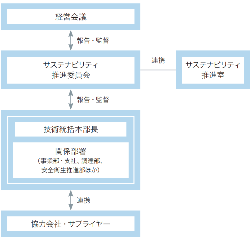 サプライチェーン推進体制