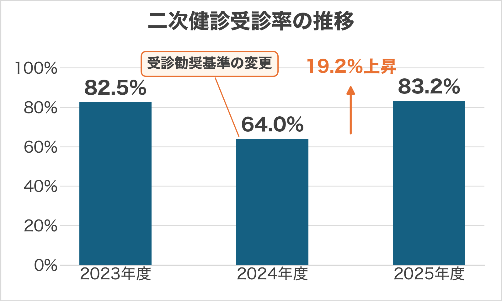 二次健診受診率の推移