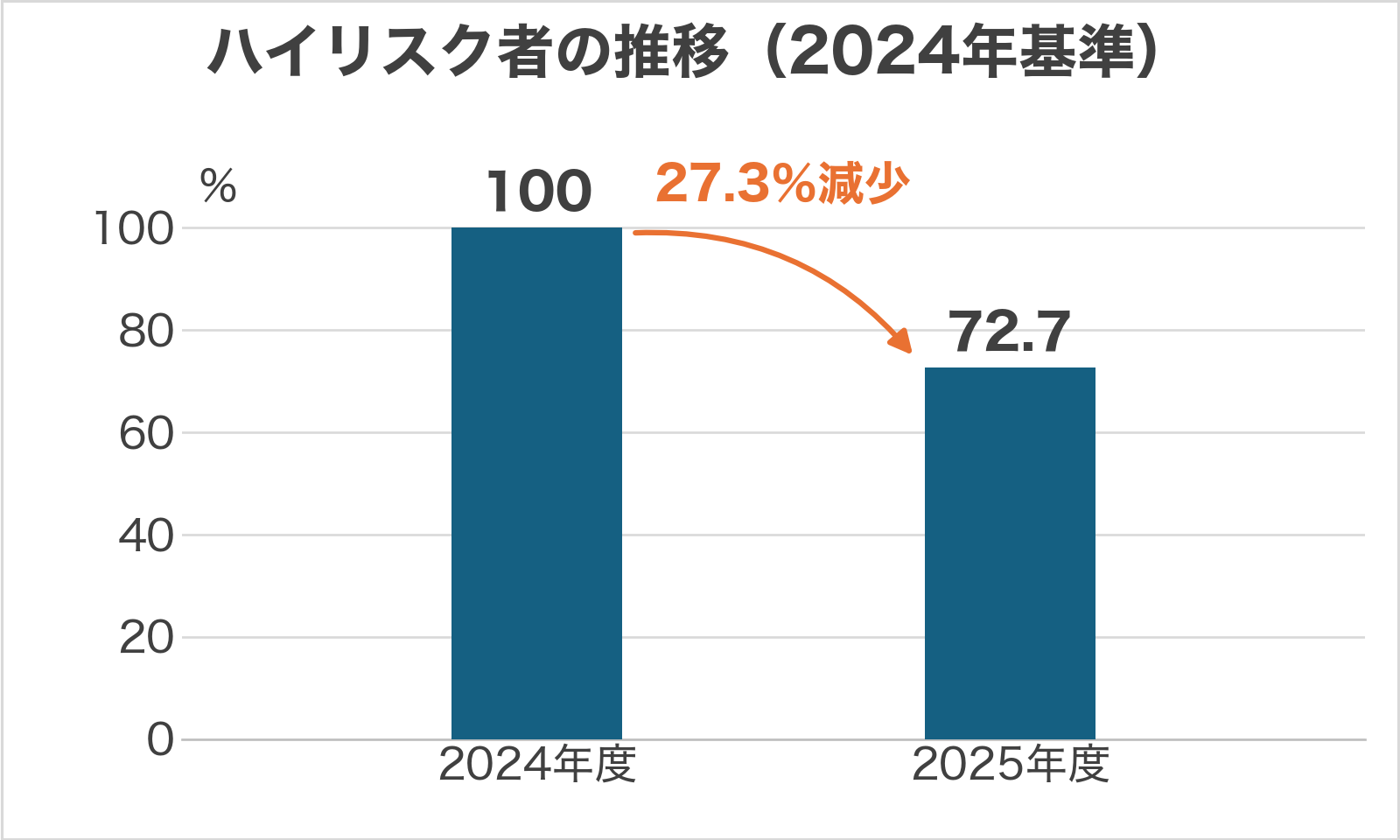 ハイリスク者の推移（2024年基準）