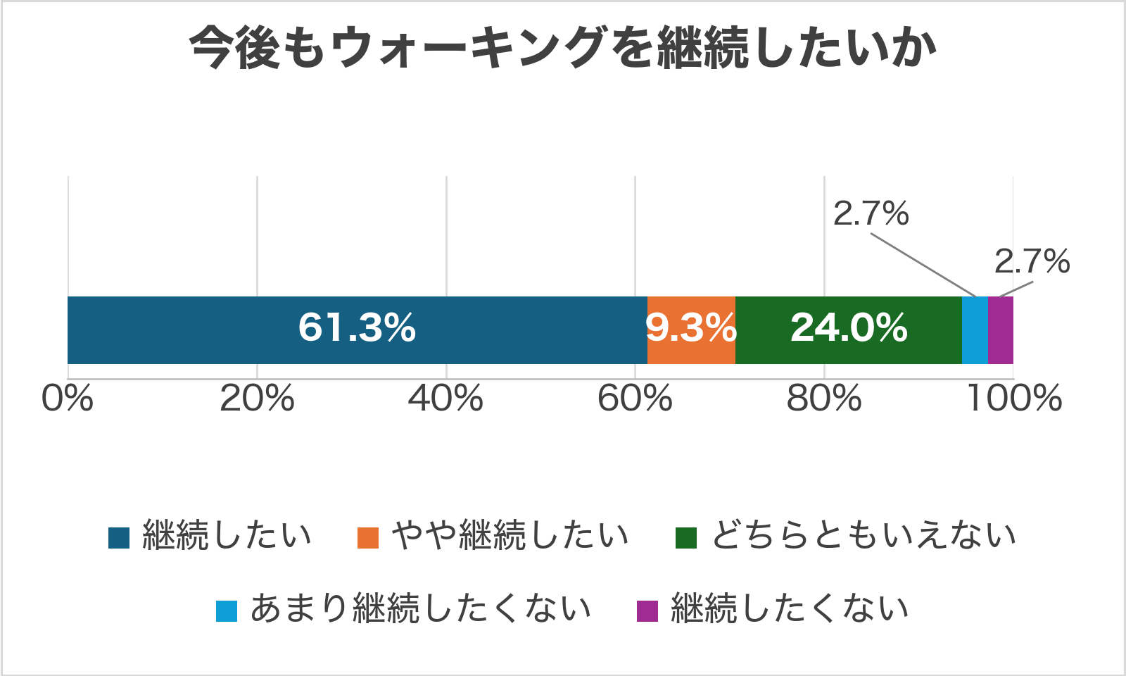 今後もウォーキングを継続したいか