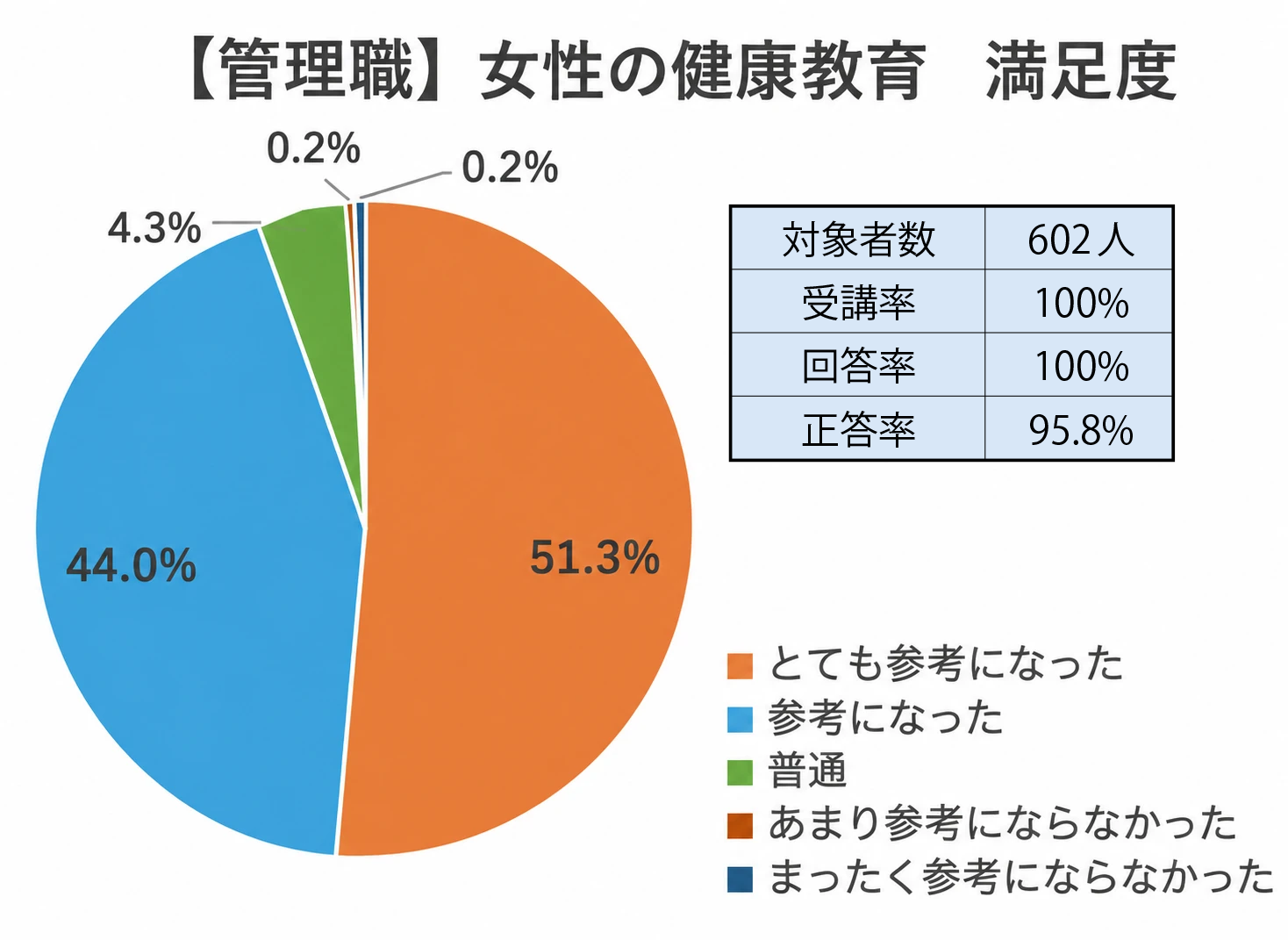 【管理職】女性の健康教育 満足度