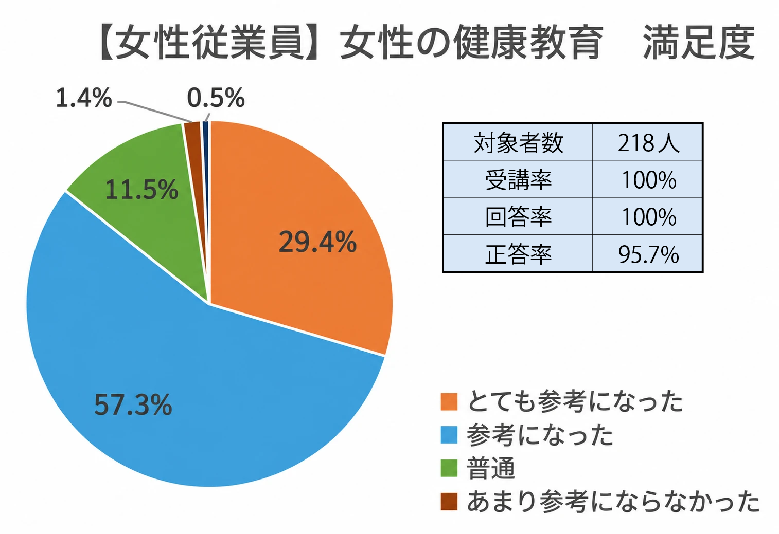 【女性従業員】女性の健康教育 満足度