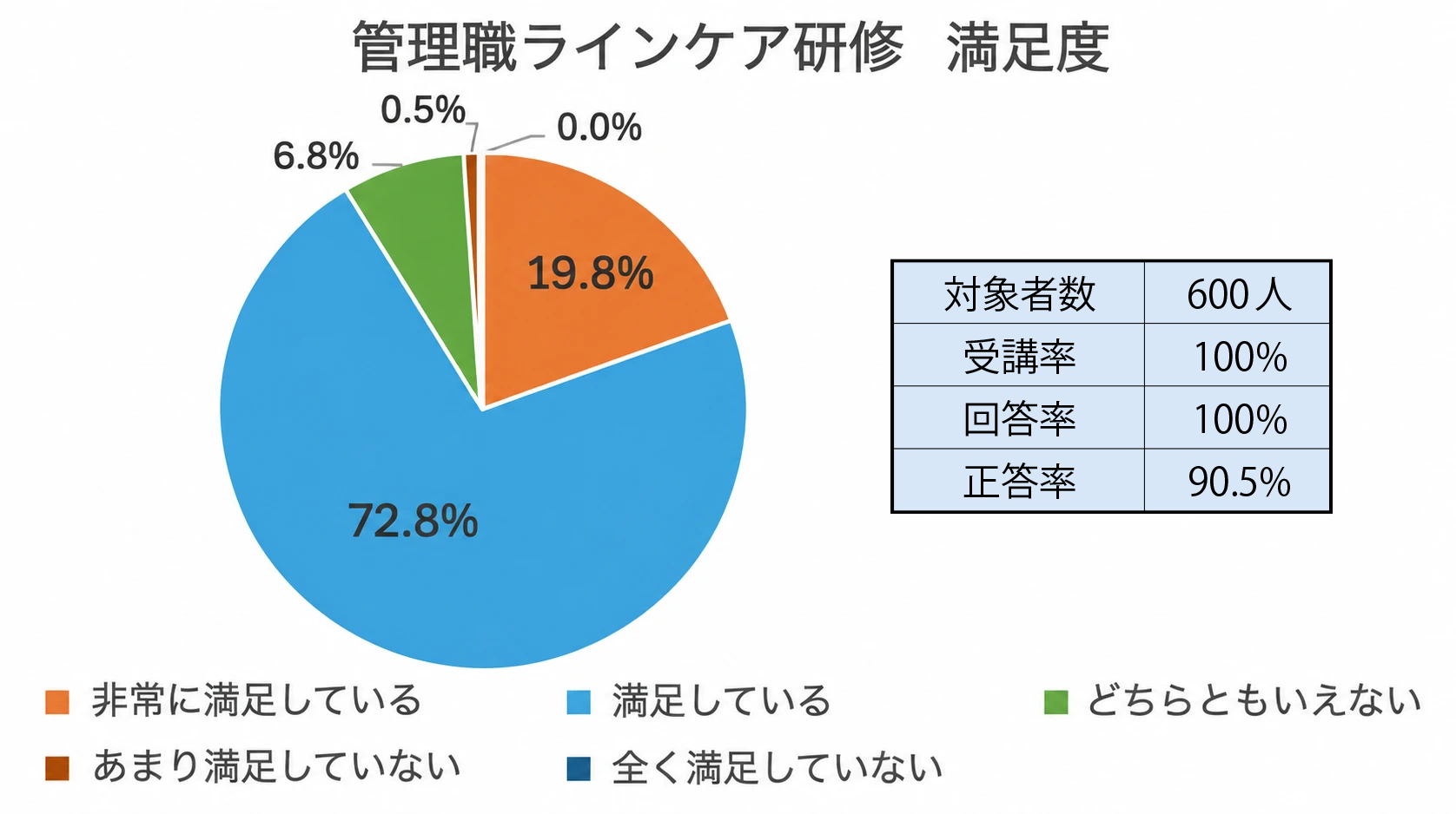 管理職ラインケア研修 満足度
