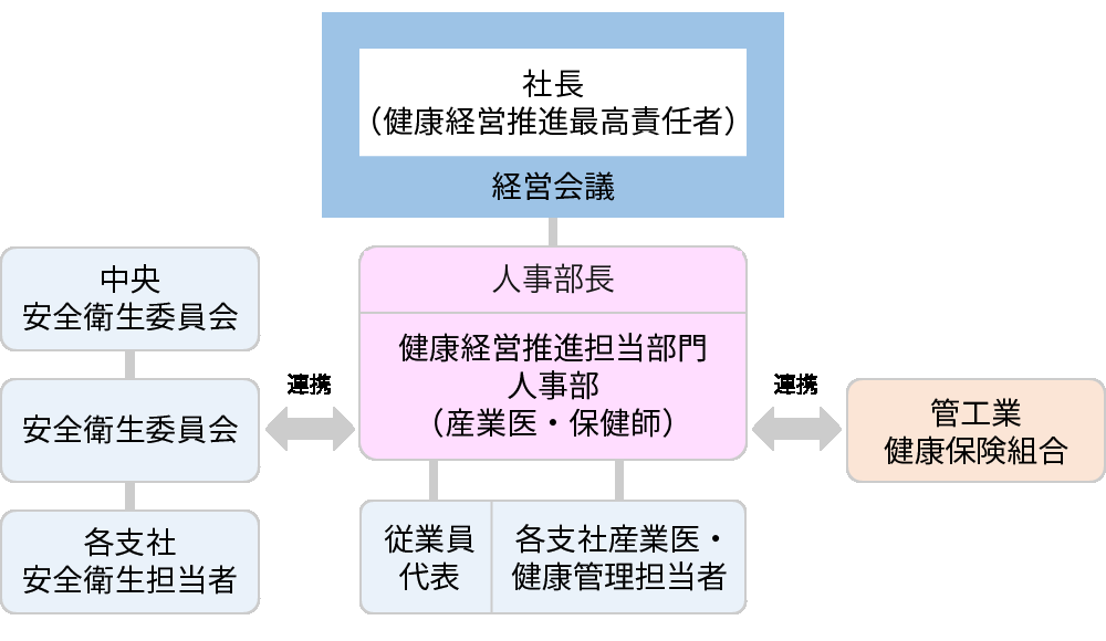 健康経営推進体制