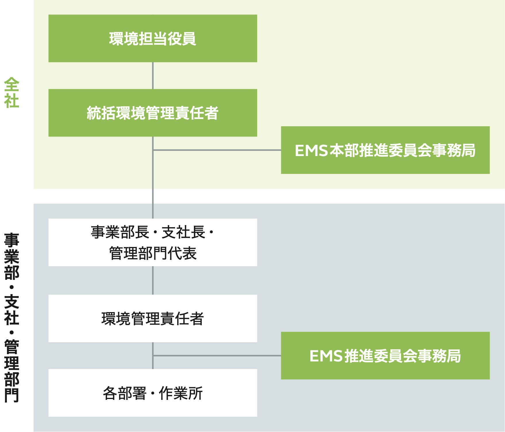 EMSの推進体制
