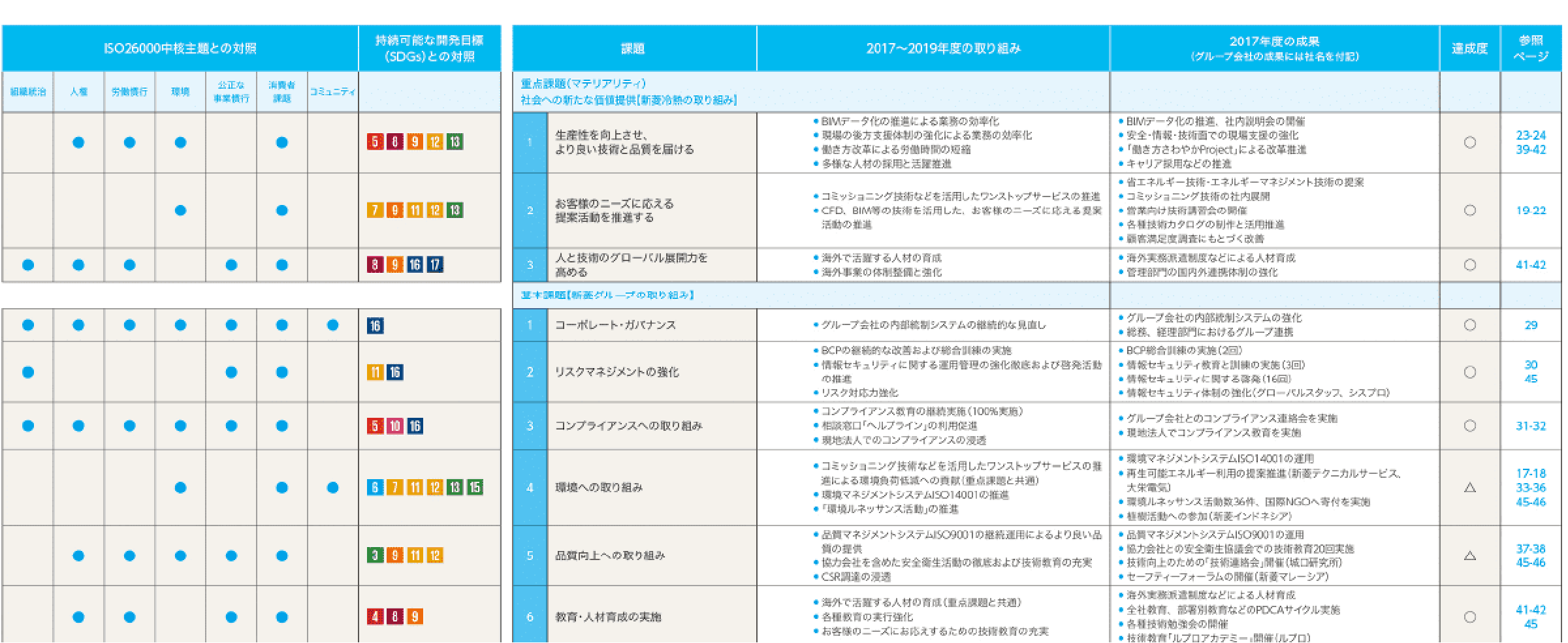 CSR活動の一覧にSDGsとの対象を付記