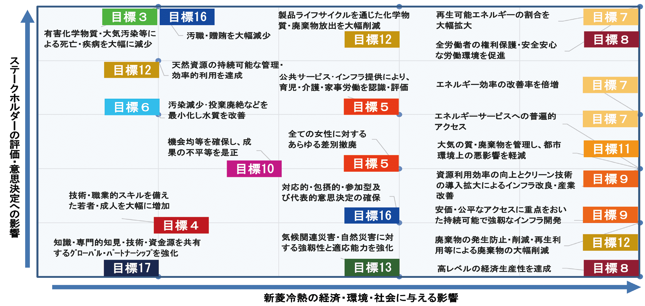 CSR活動の一覧にSDGsとの対象を付記