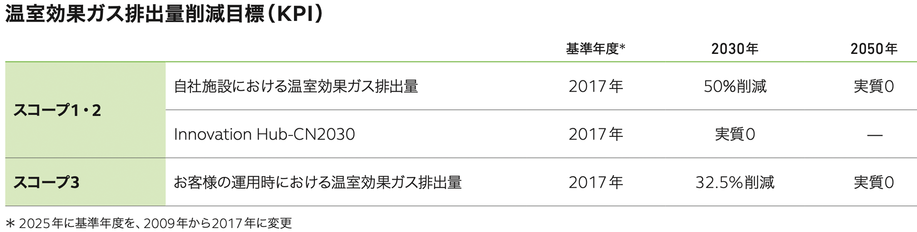 温室効果ガス排出量削減目標（KPI）
