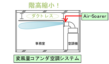 変風量コアンダ空調システムを実現する“Air-Soarer”を共同開発