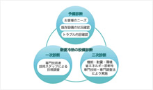 設備診断