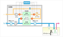 省エネドライルーム空調システム「アリフィカス®」