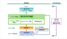 エネルギーマネジメントサービスSEMS / SEMSセンター