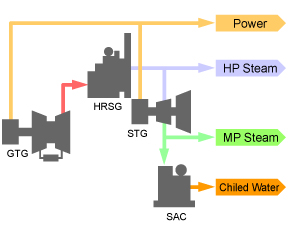 Configuration of Tri-generation