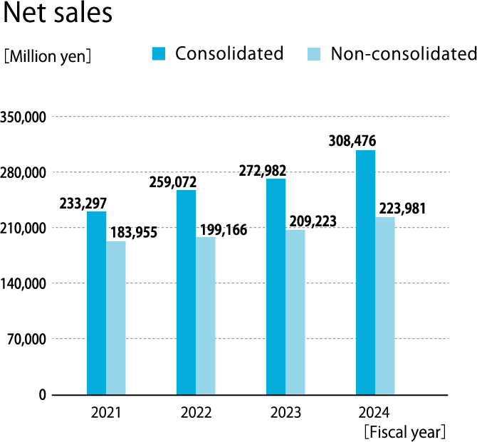 Net Sales