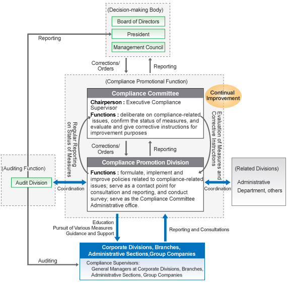 Structure of the Compliance System