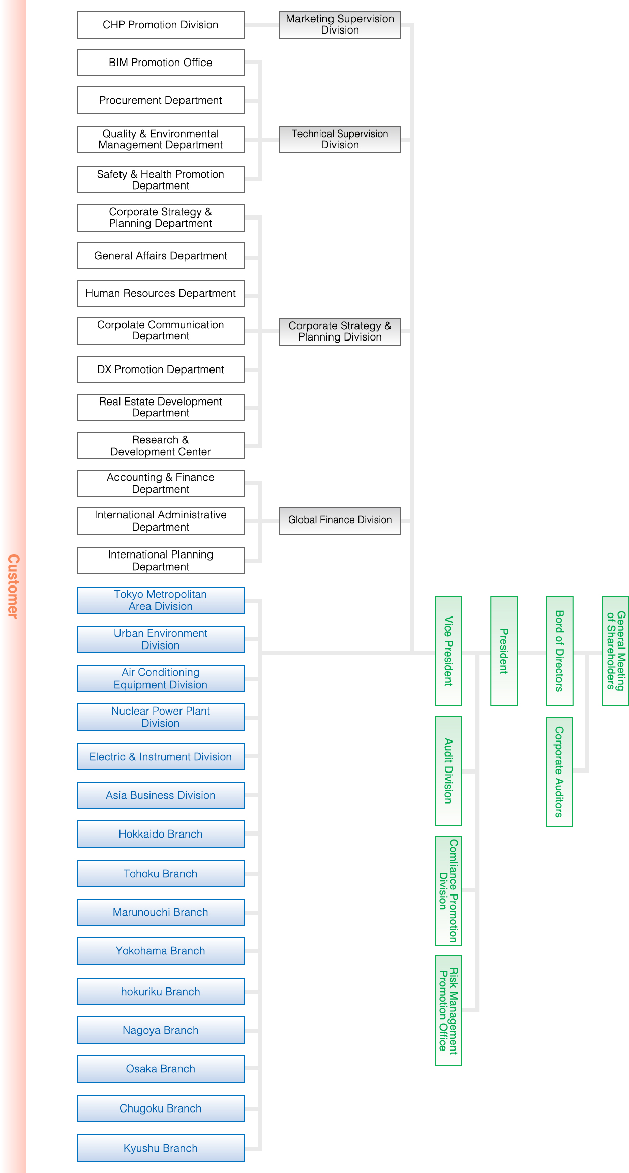 Organization About Us Shinryo Corporation