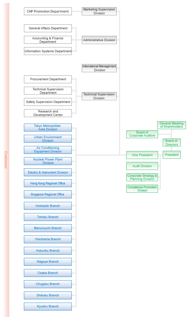 Chp Organizational Chart