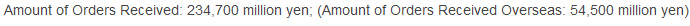 Amount of Orders Received: 234,700 million yen; Amount of Orders Received Overseas: 54,500 million yen