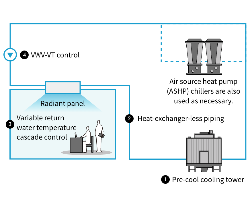 Dynamic range radiant air conditioning system