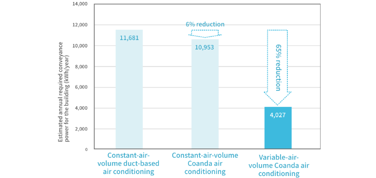 Higher energy savings through the use of variable air volume