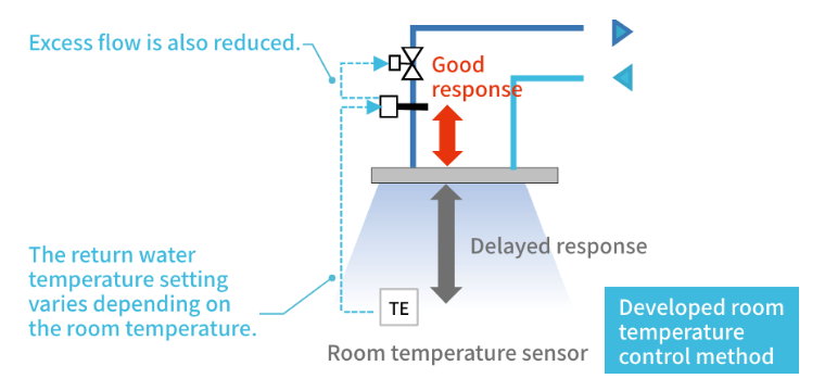 Return water temperature cascade control