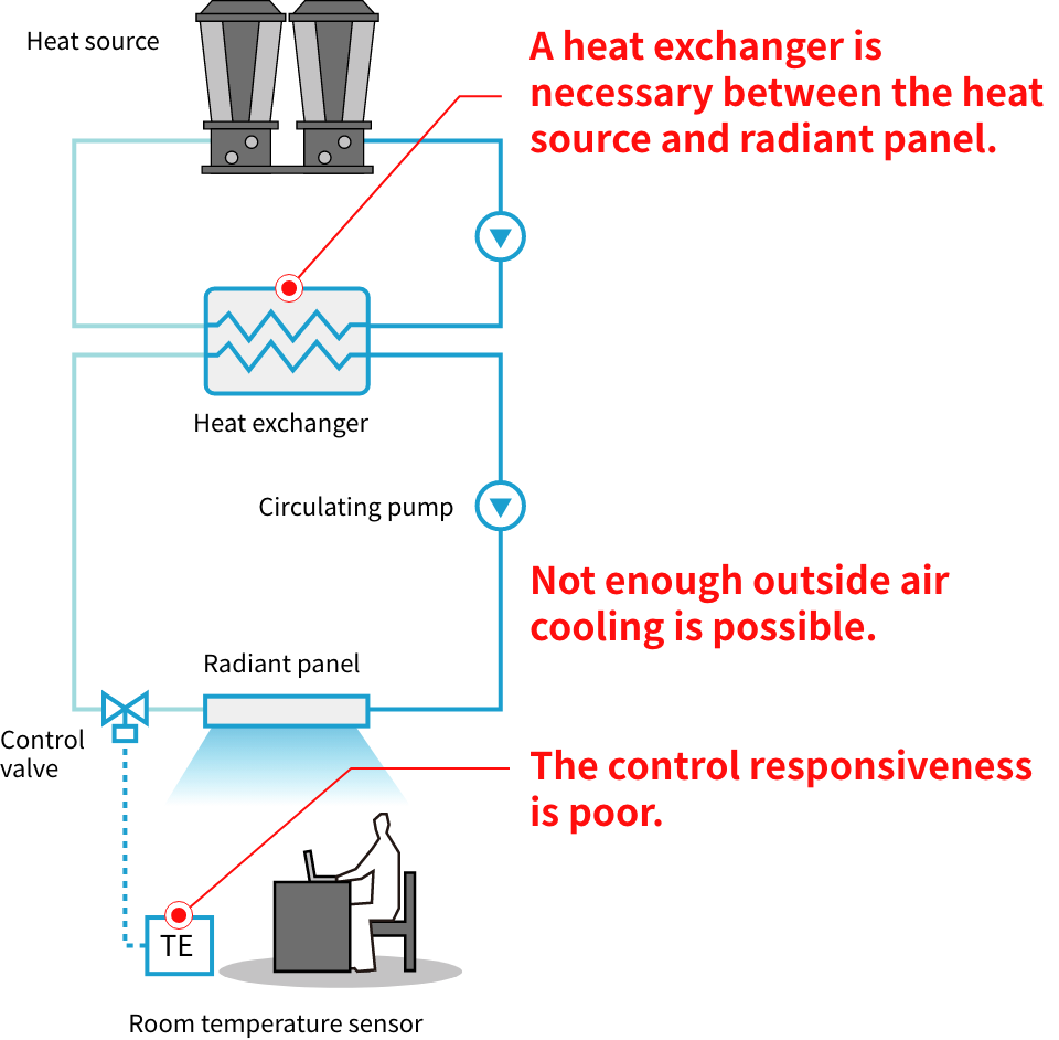 Issues related to past water-type radiant air conditioning systems