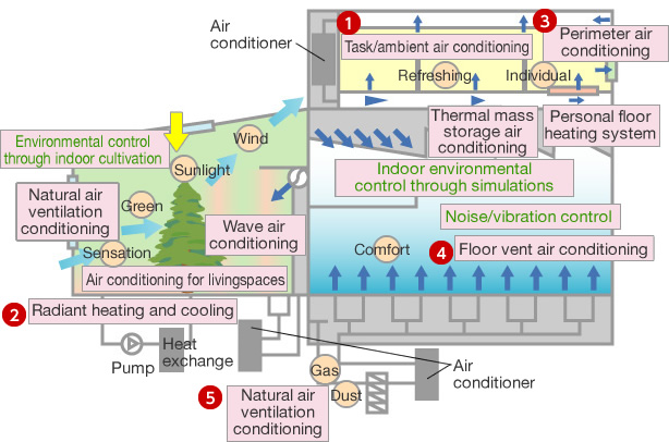 Energy Saving Technology