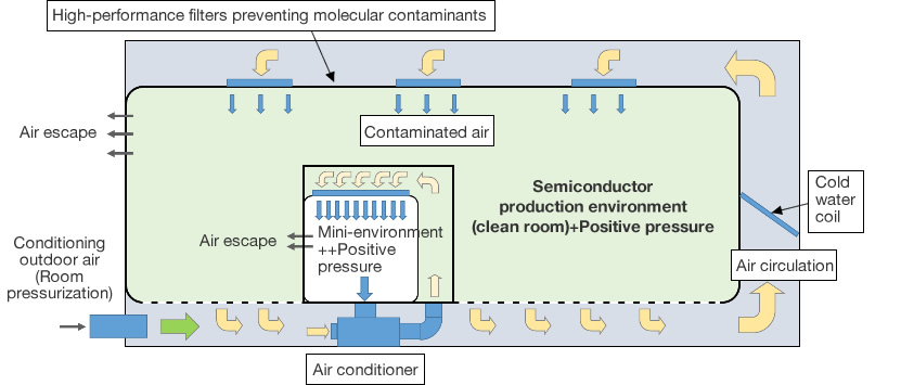 Clean Rooms Technology And Services Shinryo Corporation