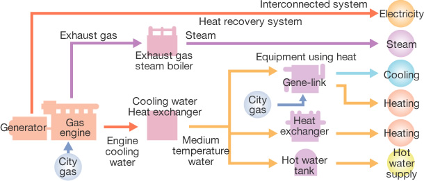 コージェネレーションシステム
