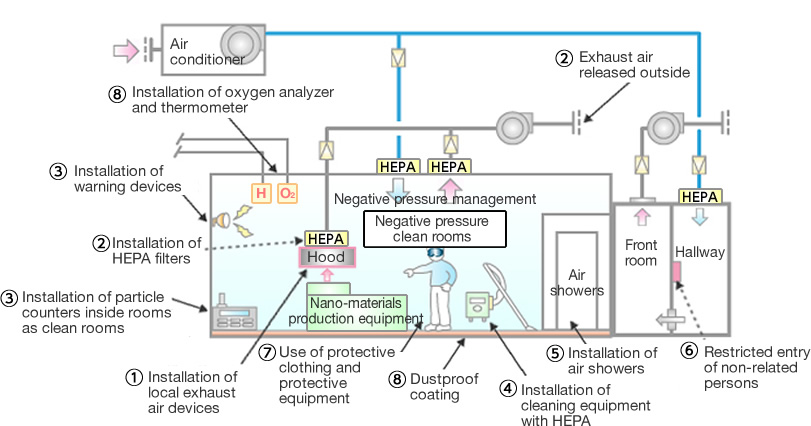 Nano-risk Response Nano-material Handling Chamber