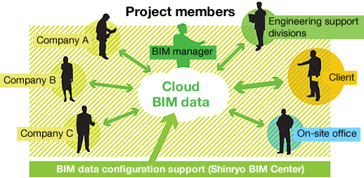 Space Management through Shinryo Corporation BIM Manager