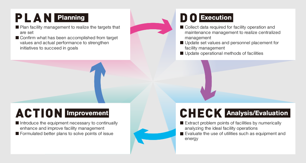 Cycle of Facility Management