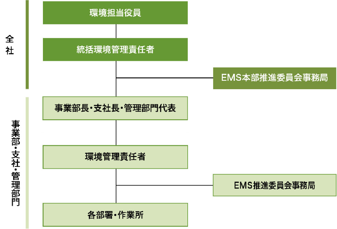 EMSの推進体制