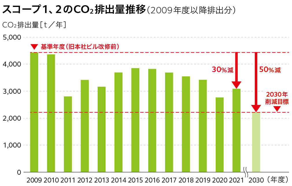 スコープ1、2のCO2排出量推移(2009年度以降排出分)