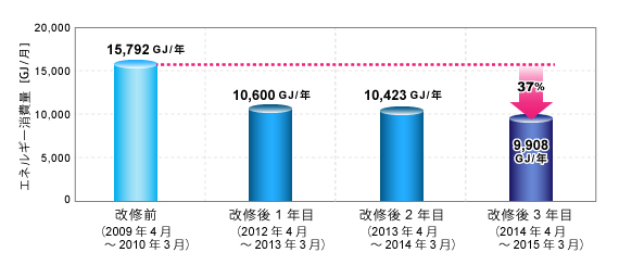 年間エネルギー消費量