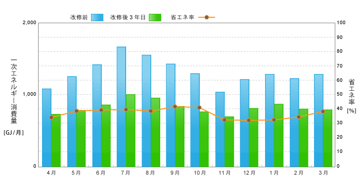 月別エネルギー消費量と省エネ率