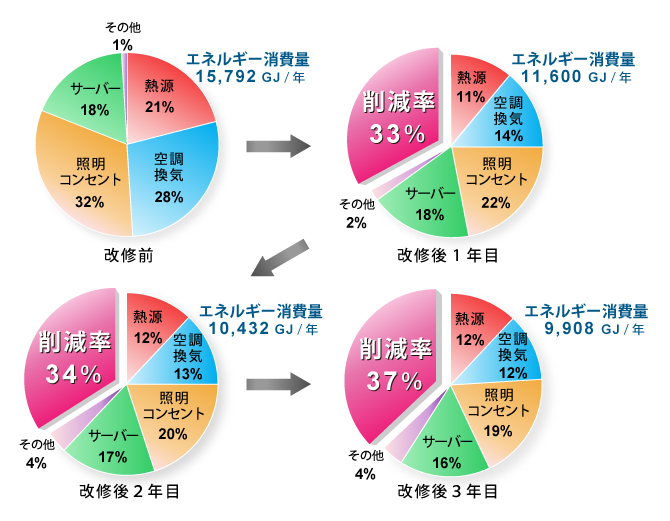 用途別　エネルギー消費量構成比