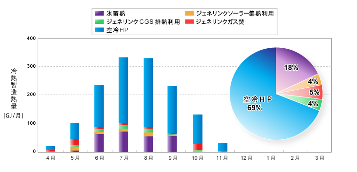 冷房期 熱源システム運用実績