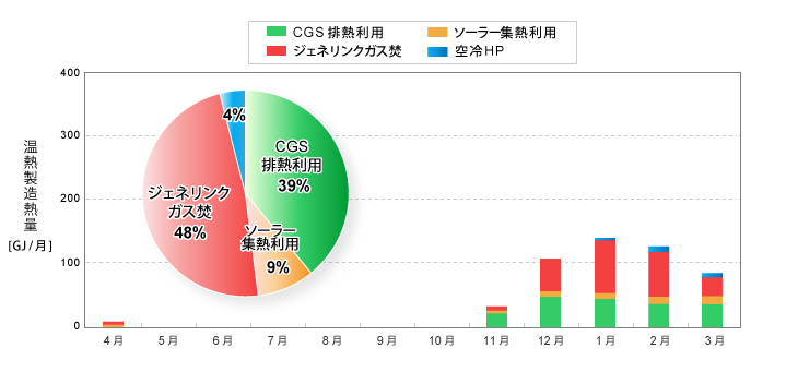 暖房期 熱源システム運用実績