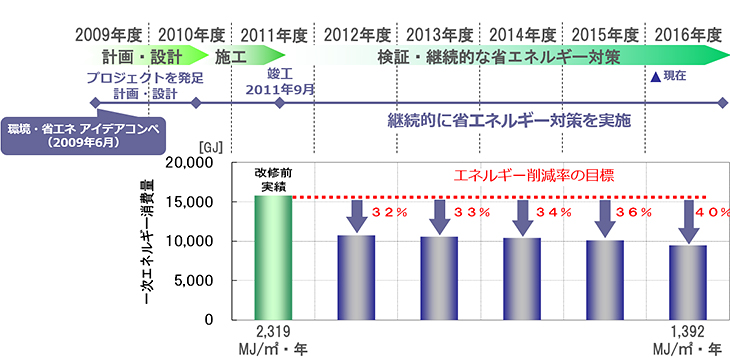 省エネeco化プロジェクト 全体計画