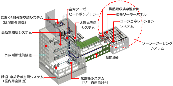 主な導入技術