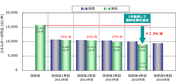 年間エネルギー消費量　目標と実績の推移