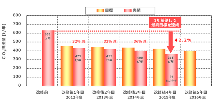 年間CO2排出量　目標と実績の推移