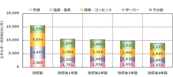 用途別エネルギー消費量の推移